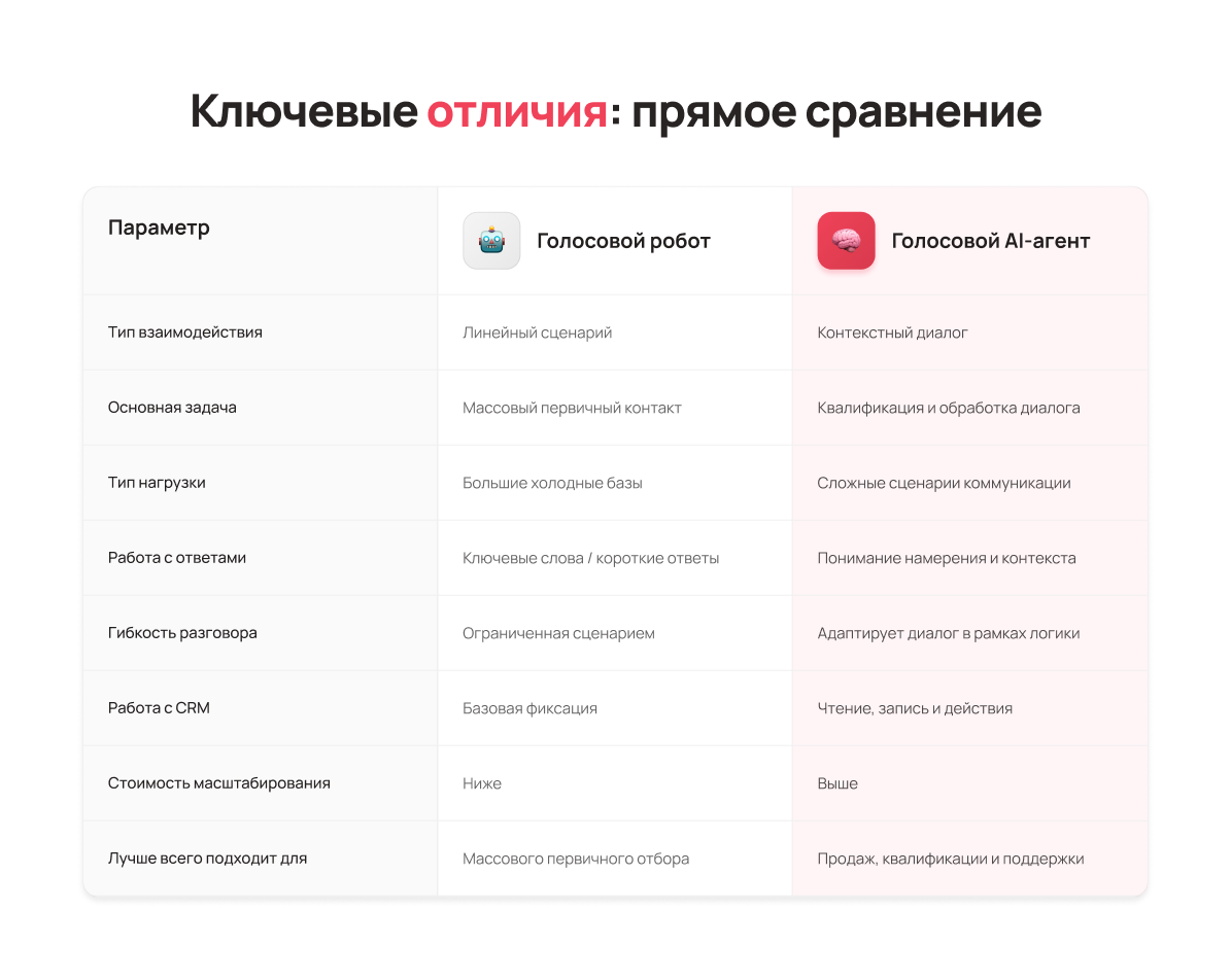 В чём разница между голосовым роботом и AI-агентом — Блог UniTalk